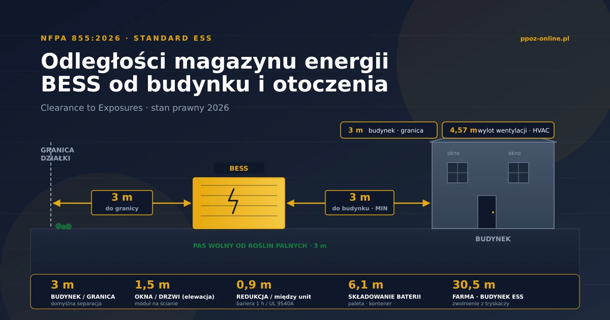 Odległości separacyjne magazynu energii BESS od budynku, granicy działki i okien według NFPA 855:2026